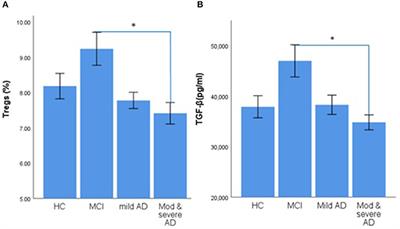 Mild Cognitive Impairment Patients Have Higher Regulatory T-Cell Proportions Compared With Alzheimer's Disease-Related Dementia Patients